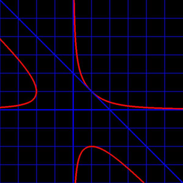 Matemticas V: Cálculo iferencial Soluciones Tarea 8. Para caa una e las siguientes ecuaciones encuentra la ecuación e la recta tangente a la curva en el punto ao p. (a) x y + xy, p (, ).