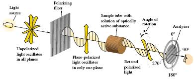 ISOMERÍA ÓPTICA La mayoría de sustancias no desvían el plano de polarización de la luz, no son ópticamente activas, pero los isómeros ópticos sí