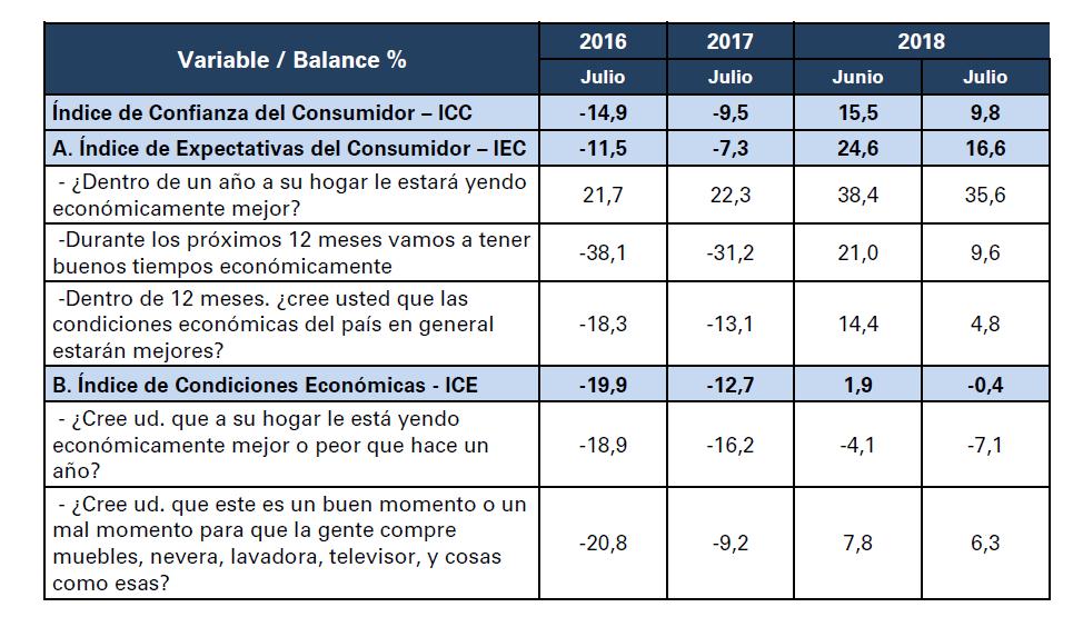 COLOMBIA La confianza en el consumidor presentó un retroceso en julio, sin