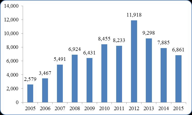 En cuanto a la inversión extranjera directa en el país, ésta ascendió a US$ 6,861 millones en el 2015, disminuyendo en US$ 1,024 millones respecto al 2014.