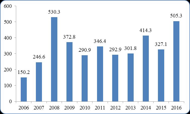 Gráfico N 51: MTC Provías Descentralizado. PIM 2006-2015 (En millones de nuevos soles) 8.