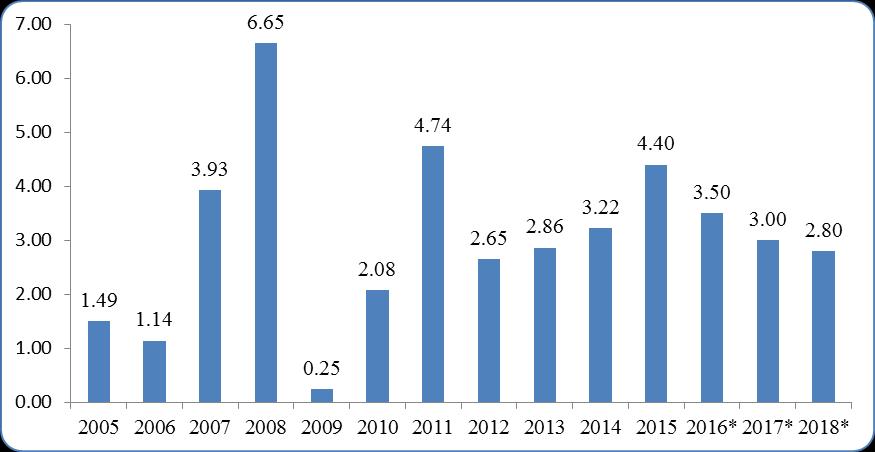 Gráfico N 3 Variación del Índice de Precios al Consumidor en Lima Metropolitana, período 2005-2015 y proyección 2016-2018.