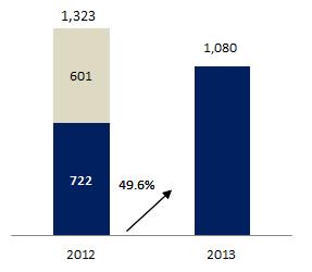 del 64.7% en comparación con el 2012, explicada mayormente por la transacción con AIMIA ya comentada.