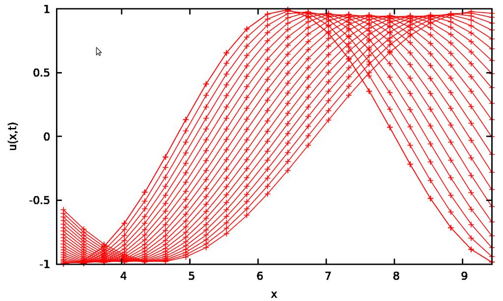 Ejemplo 4. ( γ ( x,t ) o es costate) [a, b]=[π, 3 π] [t0, t]=[0,0.
