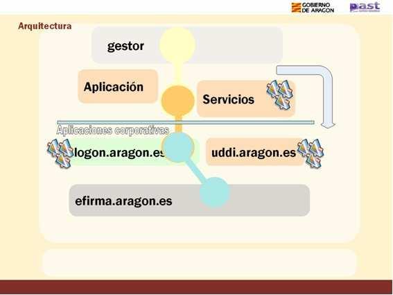 Página 4/27 2 ALCANCE El presente documento detalla brevemente la arquitectura del sitio Web http://calidadambiental.aragon.es, marcando las directrices para poder utilizar sus Servicios Web.