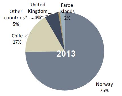 Rusia es el 4 mayor consumidor de salmón Abastecimiento 2013: 75% Noruega y 17% Chile 50% de su