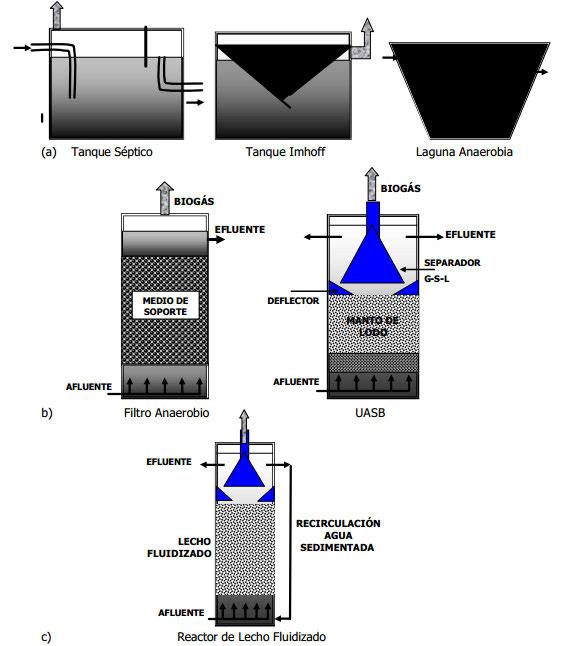 SISTEMAS BASICOS DE TRATAMIENTO Proceso Anaerobio 1.- Reactores de primera generación: TRH= TRC, deficiente contacto entre Biomas y MO - Lagunas Anaerobias, Tanque Séptico, Tanque Imhoff 2.