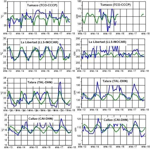 TSM NMM Figura 7a,- Medias mensuales de la TSM (ºC) y NMM (cm) en cuatro estaciones de la región ERFEN, La media mensual histórica está indicada por la línea verde,