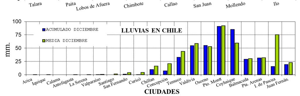 Figura 9,- Precipitaciones mensuales en las estaciones costeras de Colombia, Ecuador, Perú y Chile, La