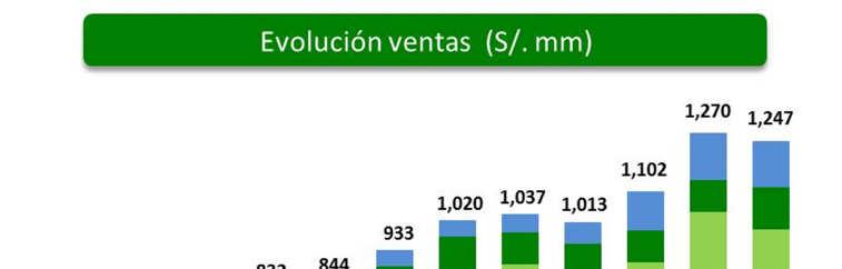 Ventas netas consolidadas (S/. en miles) 4T 2012 % 4T 2011 % VAR % al 31.12.12 % al 31.12.11 % VAR % Ferreyros 859,465 68.9% 782,178 75.4% 9.9% 3,244,029 70.0% 2,824,782 73.8% 14.8% Unimaq 95,860 7.