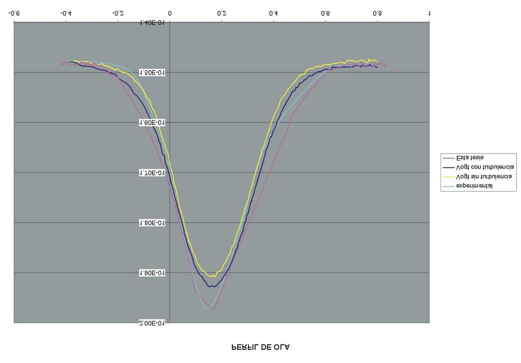 Fgura 7.3: Perfles de ola para el perfl adherdo al fondo. µ agua = 1.00 10 3 Kg/ms µ are = 1.81 10 5 Kg/ms No se han tendo en cuenta los fenómenos de tensón superfcal.