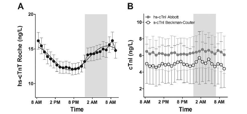 CONSIDERACIONES PREANALÍTICAS Posible ritmo circadiano para ctnt: más alto 8 am y