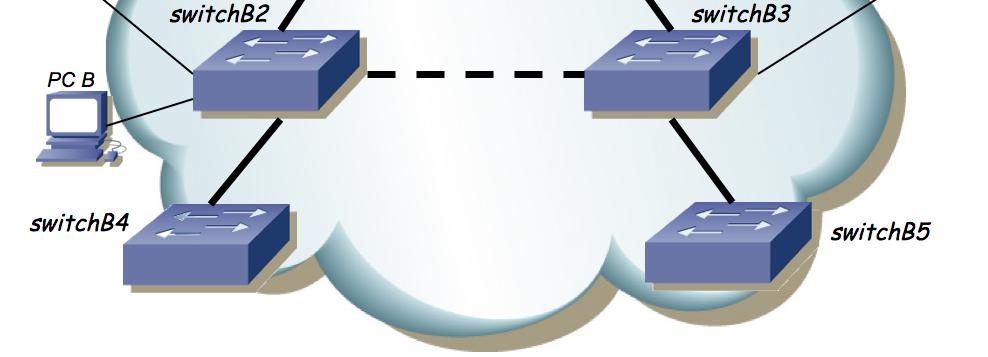 Indique la tabla de rutas de los tres routers para que puedan reenviar paquetes a cualquier destino c. La figura 2 representa la estructura de conmutadores Ethernet que conforman la LAN B.