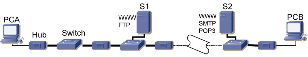 28. Supongamos que una LAN está construida siguiendo el esquema de la figura 8, donde se alternan conmutadores y hubs Ethernet.