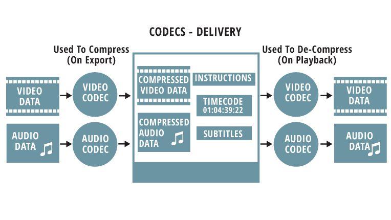 Secuencia de bits: Es aquí donde las emisiones de audio y video que están en codecs(algún formato de audio o video) se ensamblan en un contenedor de secuencia de bits, algunos de estos son por