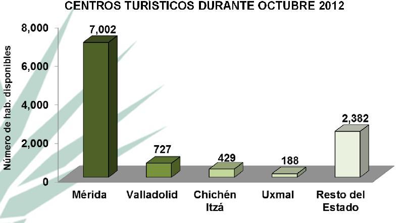 3% de la oferta de cuartos de hospedaje, otros centros turísticos importantes son Valladolid (6.8%),