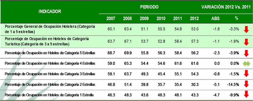 2. Ocupación Hotelera en la Ciudad de Mérida (Acumulado) Durante el periodo enero-octubre de 2012, el acumulado del porcentaje general de ocupación hotelera en la ciudad de Mérida (total de