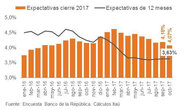 Expectativas de inflación se mantienen estables Según la encuesta de octubre, las expectativas de cierre de 2017 disminuyeron