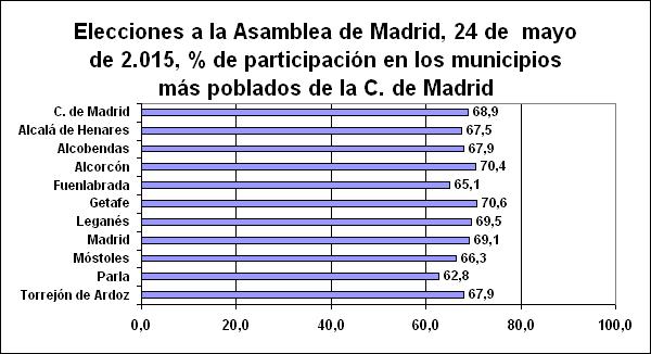 Resultados en los municipios más poblados de la C. de Madrid, (municipios con más de 100.000 habitantes).