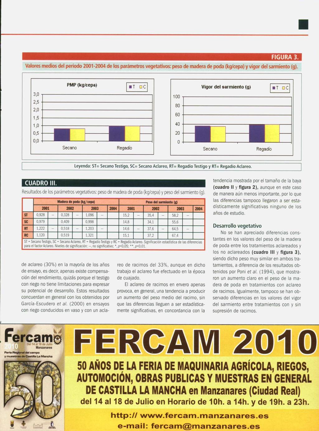 http:// www.fercam.manzanares.es e-mail: fercamemanzanares.es FIGURA 3. Valores medios del periodo 2001-2004 de los parámetros vegetativos: peso de madera de poda (kg/cepa) y vigor del sarmiento (g).
