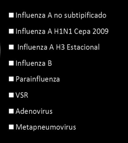 En los menores de 2 años predominó la circulación de VSR e Influenza A/H1N1 desplazando a la Parainfluenza que ocupaba el segundo lugar las semanas anteriores.