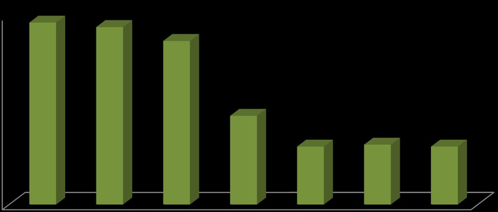 Toneladas TIJUANA 2015 GANADERÍA PRODUCCIÓN DE HUEVO PARA PLATO MUNICIPIO DE TIJUANA 2008-2014 HUEVO PARA PLATO Año PRODUCCIÓN (Toneladas) PRECIO (Pesos por kilogramos) VALOR DE LA PRODUCCIÓN (Miles