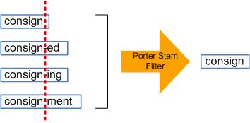 Síntesis de la clase pasada (2) Para lograr esto, aplicamos el algoritmo de Porter, el cual nos permite identificar y