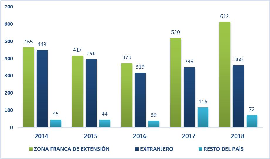 CIF (17,8%), seguidas de las ventas al Extranjero con el 34% de participación, con un crecimiento de USD 11 millones CIF (3,2%).