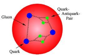 quarks (>90%) Efecto Zeeman Masa invariante de una partícula elemental Y. Nambu: P.
