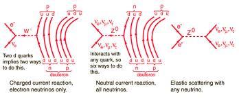 Neutral Neutral Currents, Charged Currents Neutron β decay