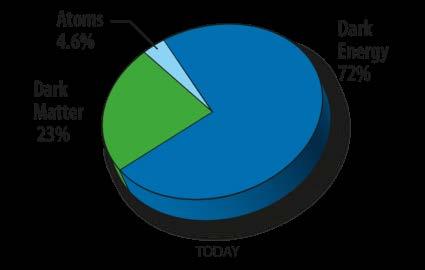 Por qué continuar el LHC? : La Materia Oscura Átomos 4.9% Materia Oscura 26.8% Energía Oscura 68.