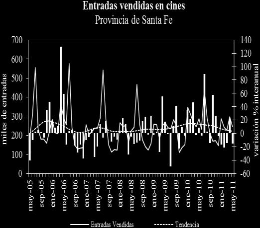 En Entre Ríos la venta desestacionalizada de diarios decreció 7,3% en el mes de mayo, con tendencia estable.