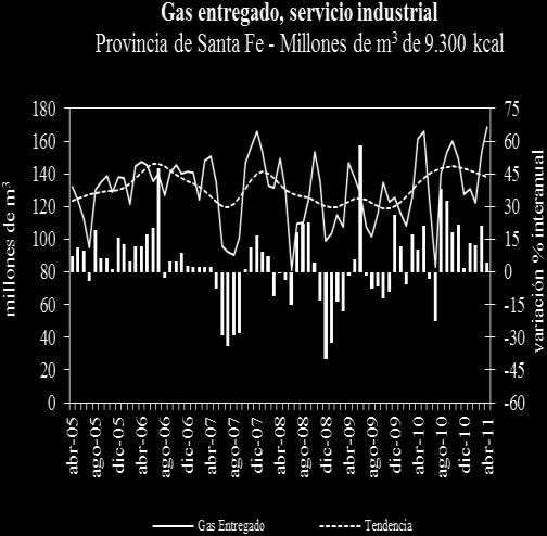 En tanto, los GUMAS de Entre Ríos consumieron 13,1 Gwh en mayo, y presentaron tendencia decreciente (0,8%). Interanualmente, se registró un aumento de 2,9%.