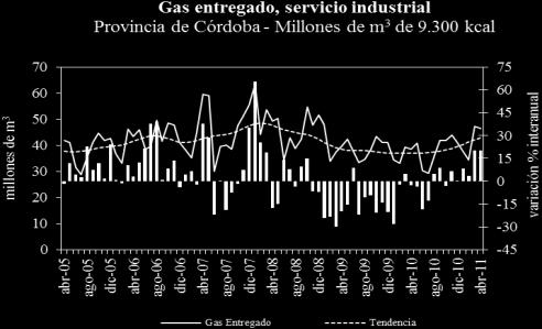 ubicó 20,2% por encima del registro del mismo mes del año anterior. Consumo de gas industrial por rama de actividad Provincia de Córdoba - Millones de m 3 de 9.