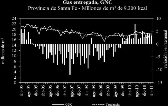 GNC Últimos datos disponibles: abril 2011 Los datos correspondientes a los cuatro primeros meses del año 2010, muestran una expansión interanual de 6,4% en el consumo del combustible en la Región Gas