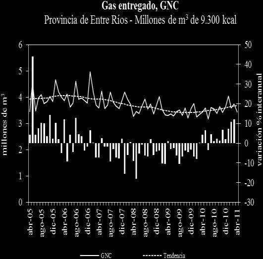 Fuente: IDIED, sobre datos del ENARGAS En Córdoba se consumieron 28,7 millones de m 3 sin presentar variaciones en la tendencia. Interanualmente, se observó una variación positiva de 7,9%.