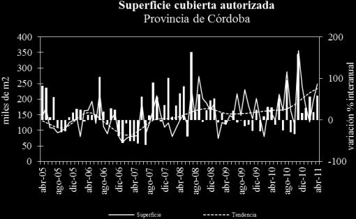En la provincia de Córdoba la superficie cubierta autorizada mostró una tendencia creciente (2,6%). La expansión interanual fue de 59,1% en abril.