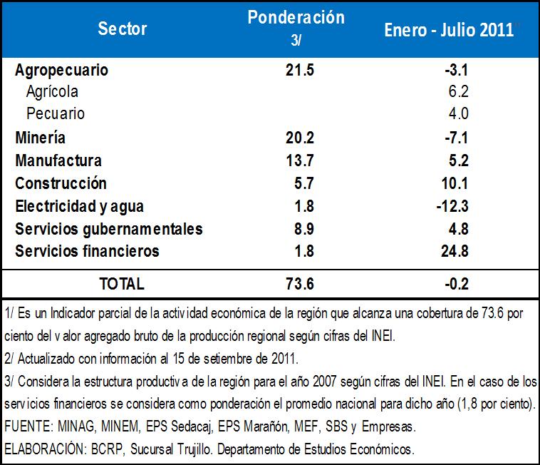 Indicador Global La actividad económica se contrajo 0,2%, en el período enero-julio de 2011, por la caída en los sectores