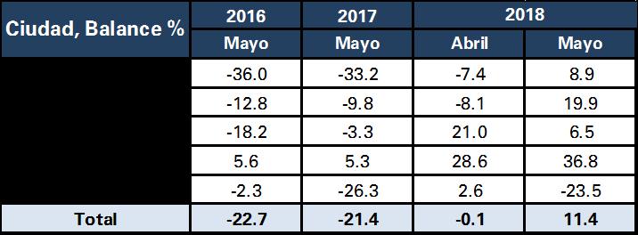 may-04 may-05 may-06 may-07 may-08 may-09 may-10 may-11 may-12 may-13 may-14 may-15 may-16 may-17 may-18 Balance, % ITCR Encuesta de Opinión del Consumidor Cuadro 6.