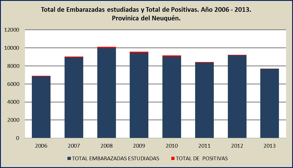 Vigilancia de Chagas en Embarazadas. Año 2006 2013. Provincia del Neuquén. Fuente: Red de Laboratorio y SIVILA.