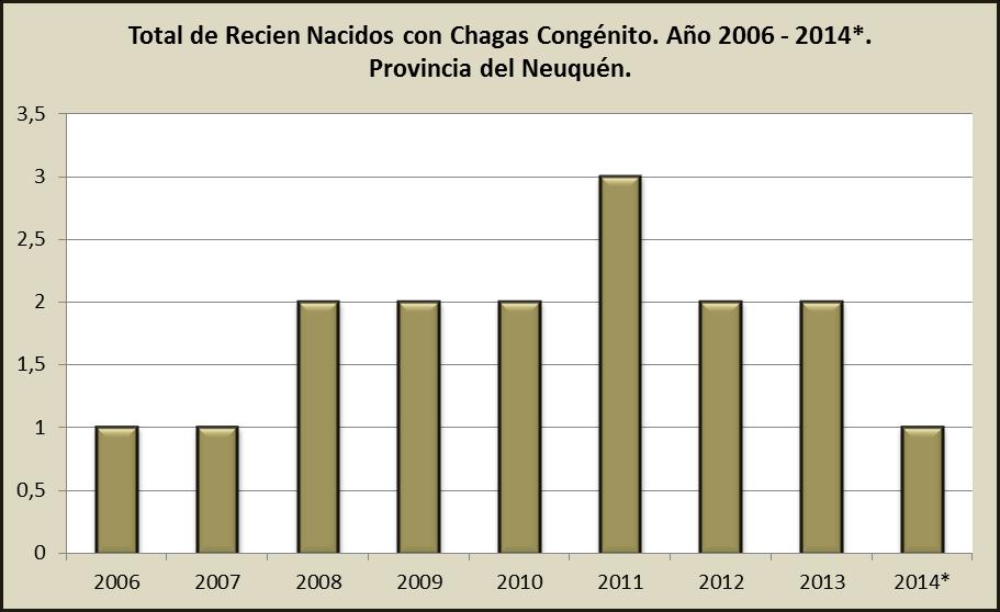 Vigilancia de Chagas Congénito en Recién Nacidos. Año 2006 2014*. Provincia del Neuquén.