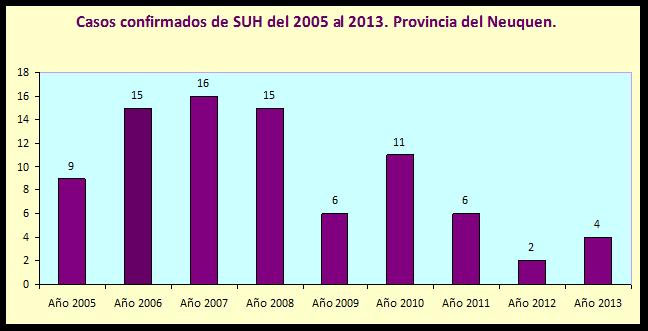 Casos Notificados a la Unidad Centinela de SUH y Tasas por 100.000 hab. Año 2005 2013. Provincia del Neuquén.