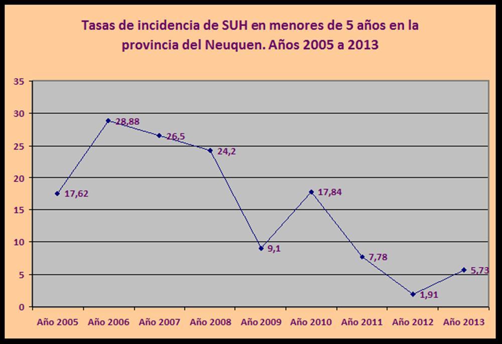 Para este análisis no se consideraron los pacientes que fueron derivados de la provincia de Río Negro La Tasa de Incidencia se realizó en < de 5 años