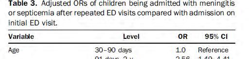 521 niños sepsis/meningitis en 5 años; 114 (21,9%) 2ª visita 2º visita más probable si: <2 5 años Clasificado 1ª visita nivel de gravedad III ED sin pediatra Vaillancourt S 1 Guttmann A 2 Li Q 3 Chan
