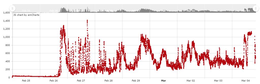 Los niveles de la amplitud del tremor medidos por el RSAM mostraron durante el día de hoy un ascenso en sus valores (Figura 7), alcanzando el similares niveles de energía liberada que durante el 26