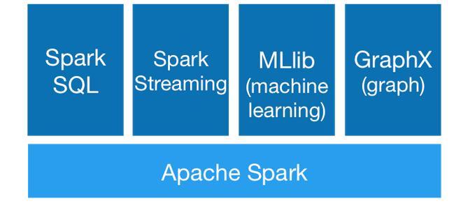 Bibliotecas Spark El marco de referencia (framework) Spark ofrece un conjunto de bibliotecas para el desarrollo de aplicaciones.
