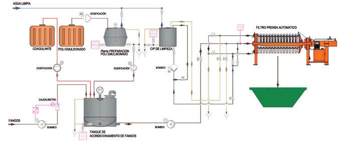 Descripción del Proceso Deshidratación de fangos automática Funcionamiento del filtro prensa: El ciclo de filtrado comenzará con el filtro prensa cerrado. 1. CIERRE DE FILTRO PRENSA.