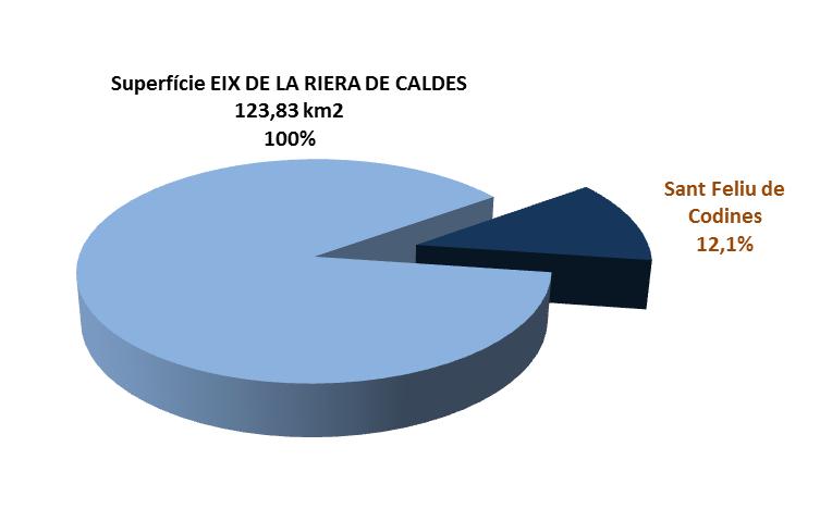 Figura 2. Pes de la població de Sant Feliu de Codines sobre el conjunt de l Eix de la Riera de Caldes. 2014 Font: Elaboració pròpia a partir de dades del Padró d Habitants 2014. IDESCAT.