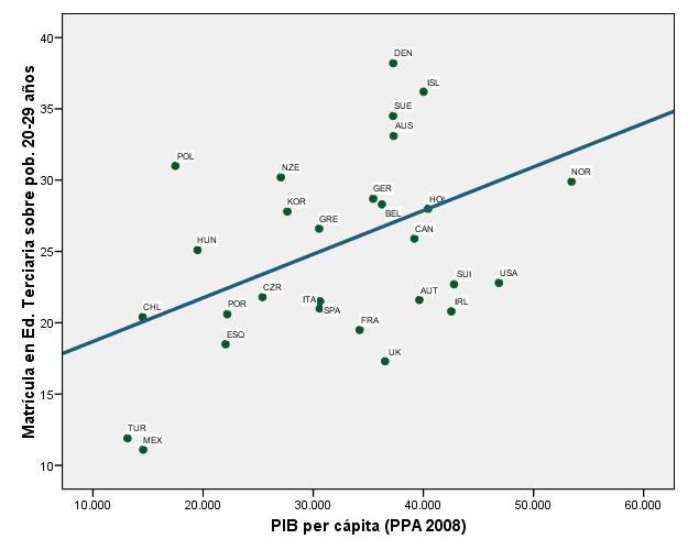 partir de PISA 2006 Science competencies for Tomorrow s World ; Estimaciones del PIB a valores de paridad de