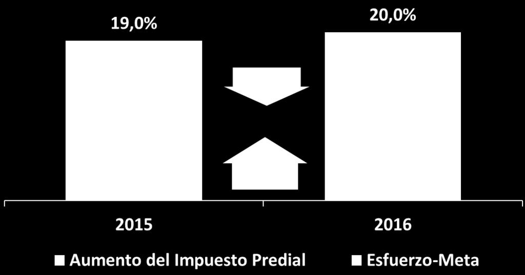 Periodo de análisis: 2010-2015 Percentiles 2010-15 Mediana 18,4% Percentil 60 20,5% Percentil 70 22,9% Esfuerzo-meta de recaudación del Impuesto
